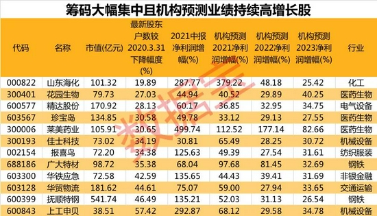 中国电信突然跌停 户均亏损近2万！筹码连续集中股来了 12股业绩持续高增长