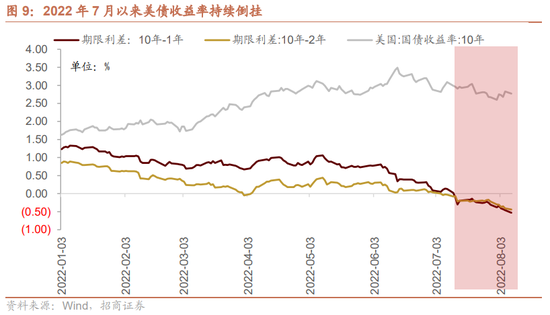 招商策略：从美债倒挂到美国经济衰退，如何影响A股？