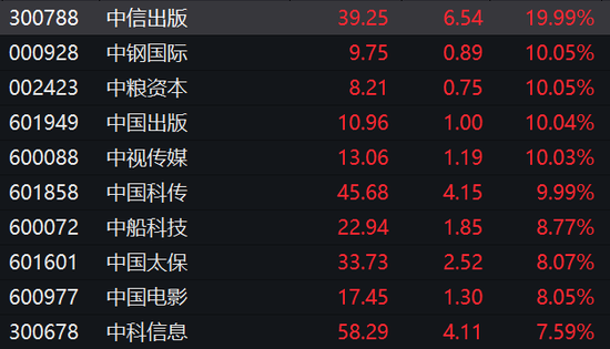 刚刚，四川江苏地震！A股大分化：中字头飙升，传媒涨停潮，AI餐饮却暴跌