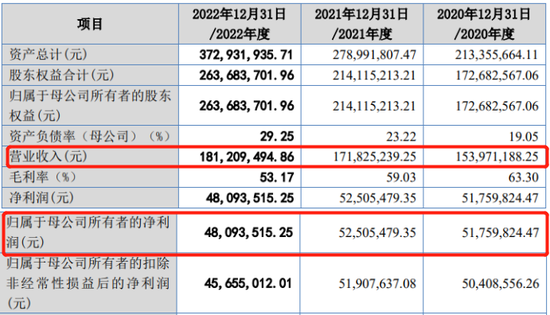 IPO审10过8,净利润24.9亿过会