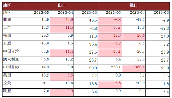 中金宏观点评5月进出口数据：积压订单消退致出口回落