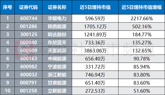 多地持续高温！电力股集体爆发，火电提振煤炭需求，这三条主线或可关注