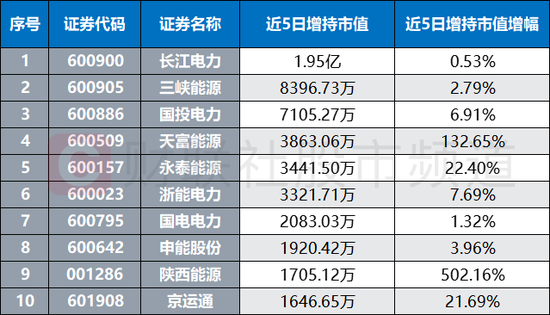 多地持续高温！电力股集体爆发，火电提振煤炭需求，这三条主线或可关注