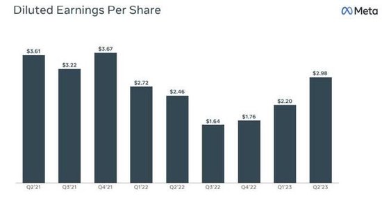 发力AI助广告“吸金”：Meta二季度收入超预期猛增11%，盘后一度涨超7%