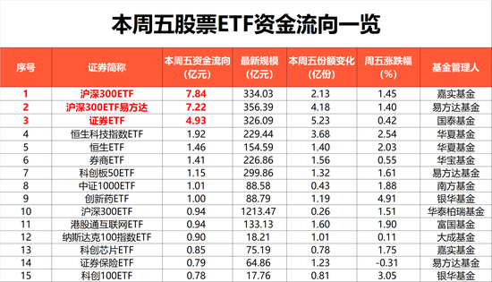 突然出手！超170亿，大举抄底！重仓买入沪深300、科创50两大方向