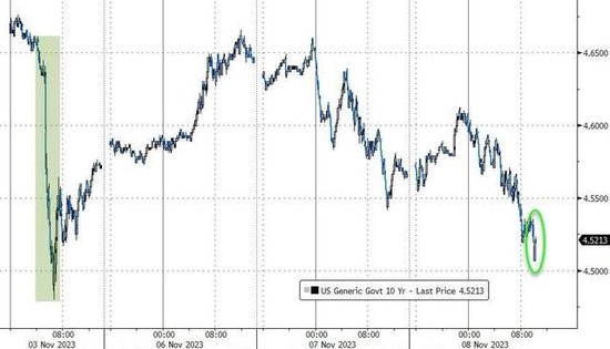 重磅十年期美债标售表现平平，但海外需求跃升