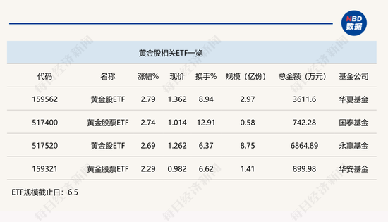 行业ETF风向标丨避险情绪升温，4只黄金股ETF半日涨幅超2%