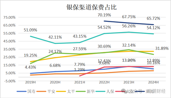 新单受挫！“报行合一”一年，新业务价值提升25%，上市险企银保新单保费最高降幅超60%！  第7张