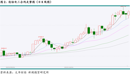 新湖有色（铝）12月报：铝价高位波动，氧化铝重心下移