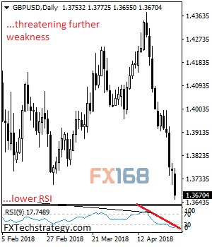 （英镑/美元日图 来源：FXTechstrategy、FX168财经网）