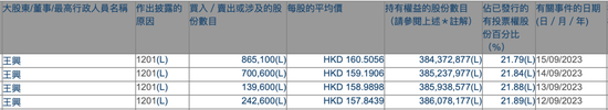 4天套现3亿!美团王兴疯狂减持理想