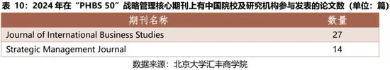 2024年度报告 | PHBS 50中国经济管理学科国际科研发表 第21张 2024年度报告 | PHBS 50中国经济管理学科国际科研发表 第21张