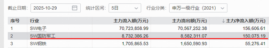 业绩喜报频传,最高暴增20倍!国防军工ETF(512810)冲击五连阳!西部超导盘中暴拉11%续创历史新高