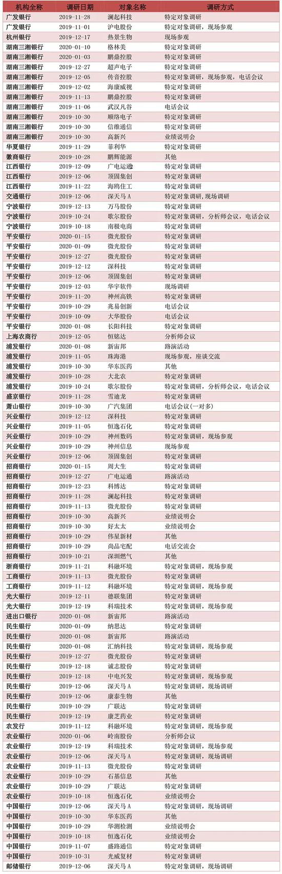 去年四季度至今银行系团队参与上市公司调研情况