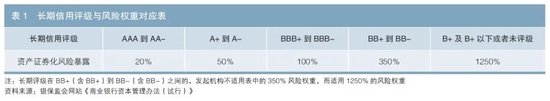 商业银行参与信贷资产证券化业务应关注风险自留问题——兼顾效率与安全视角的研究