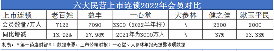 六大上市连锁药店业绩比拼：一心堂营收增速19.5%垫底，老百姓净利润增速17.29%同业最低