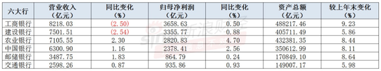 注:根据银行年报整理
