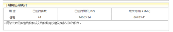 中海丰和叁号院网签,截止2025年5月24日 图源:北京市住建委