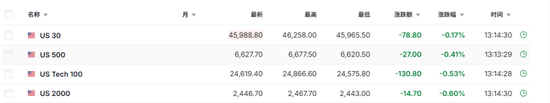 金银也没顶住，全球股市、数字货币重挫，“所有资产都在跌”