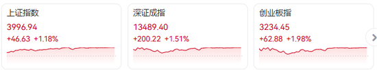 只差“1”点！A股扣关4000点，行情越来越精彩！ 机构纷纷看好科技成长板块