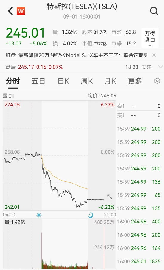 突然,特斯拉大跌超3000亿!