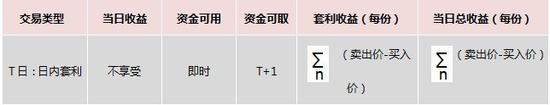 注：以上假定最后一次为卖出操作；T日、T+1日、T+2日均为上交所交易日