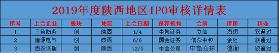 2019年度IPO审核企业163家:已过会138家 北京居首位 2019年度IPO审核企业163家:已过会138家 北京居首位