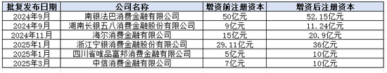 新浪金融研究院據(jù)國家金融監(jiān)督管理總局批復(fù)制表