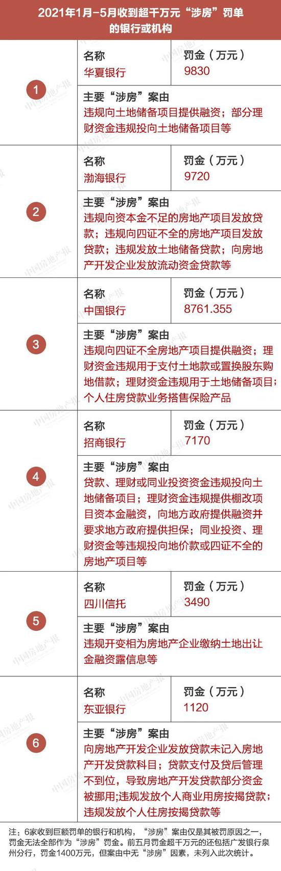 前5月中国银行等因违规“涉房”被重罚 6张超千万元罚单均“涉房”