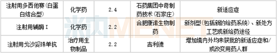 3月6个1类新药，4个改良型新药报产，4个生物类似药获批，11个品种决出首仿