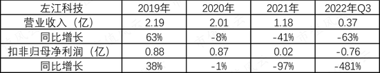 业绩越差股价越高?左江科技营收不足1亿,市值爆炒到216亿!股东:谢谢啊,那我们减持啦!