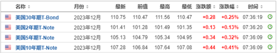 中东冲突搅动市场，油价飙升4%，黄金、美元、美债期货走高