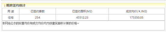 京华玖序网签,截止2025年5月24日 图源:北京市住建委