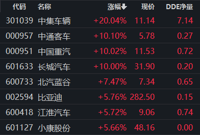 汽车各赛道集体上涨!利好政策支持,板块领涨“复工复产”预期