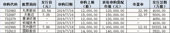 下周新股申购情况一览