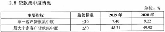 千亿保定银行一日迎三位副行长 贷款集中度已近监管临界值!