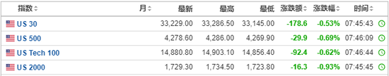 中东冲突搅动市场，油价飙升4%，黄金、美元、美债期货走高