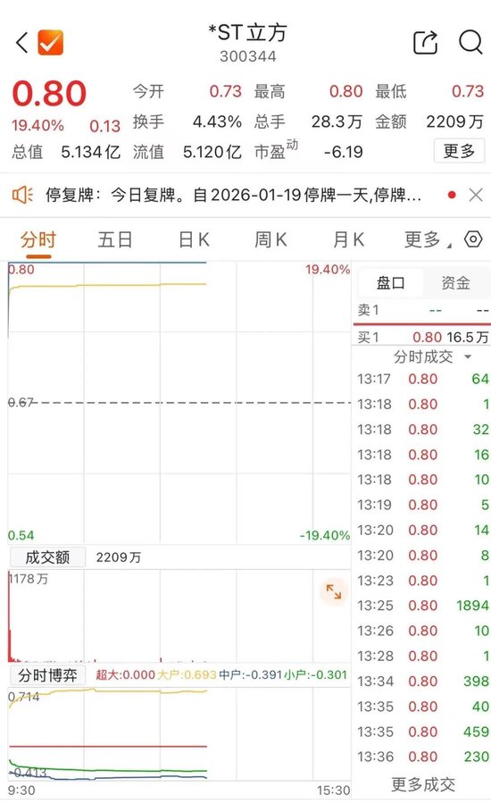 开盘逆势涨停，300344午间紧急澄清