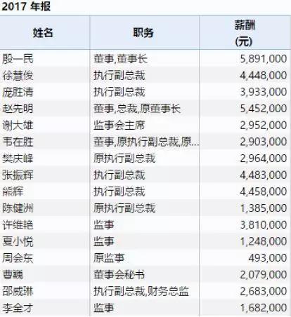 中兴通讯高管2017年度薪酬 WIND