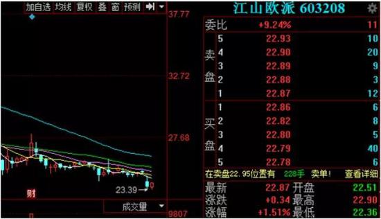 自今年2月披露减持计划以来，上述股东股已完成了该计划的减持内容。