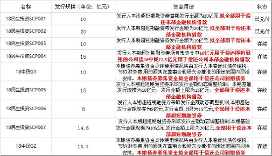 （数据来源：WIND 新浪债券整理）