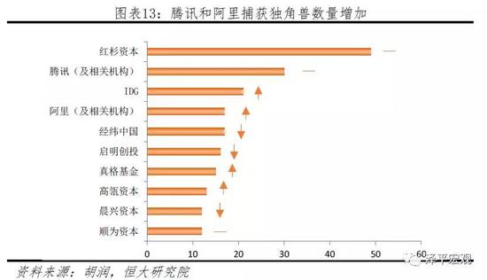2.3 行业分布:互联网、高端制造和高新科技的集中地