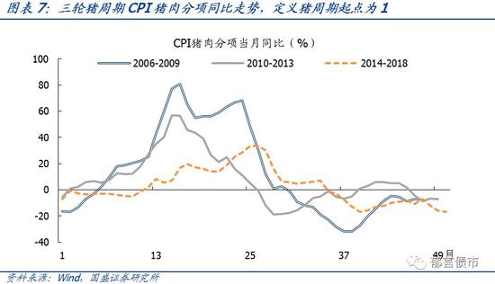 3． 猪价上涨，消费者是否转向其他肉类、蛋类消费？