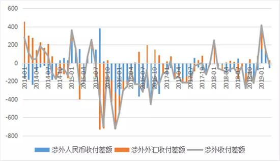 图6:银行代客涉外收付款情况(单位:亿美元)