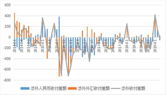 图6：银行代客涉外收付款情况（单位：亿美元）