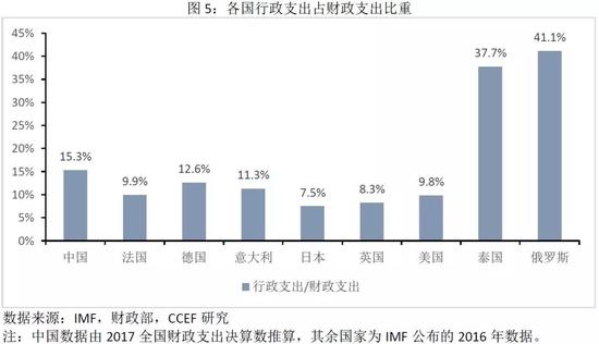三、削减“三公”支出对我国财政支出的影响