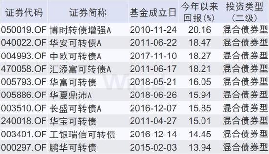 债券型基金TOP10