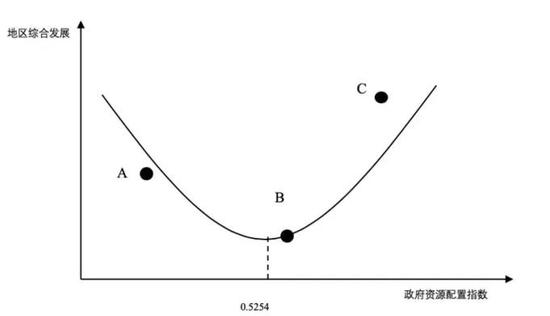 图5 地区综合发展与政府资源配置指数U型关系