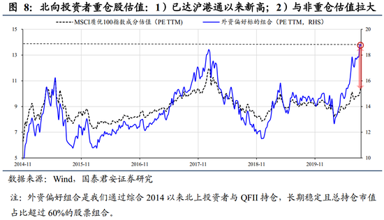 国君策略:外资重仓股估值达沪港通开通以来新高 中期看好增量流入