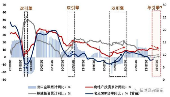 　图1． 外需冲击下经济复苏有赖于基建和地产“双引擎”发力